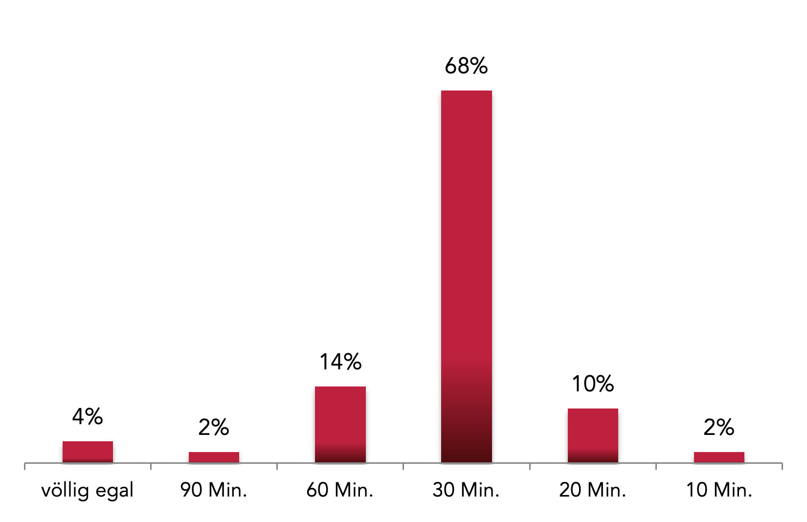 Fahrtzeit zur Arbeitsstelle 2023